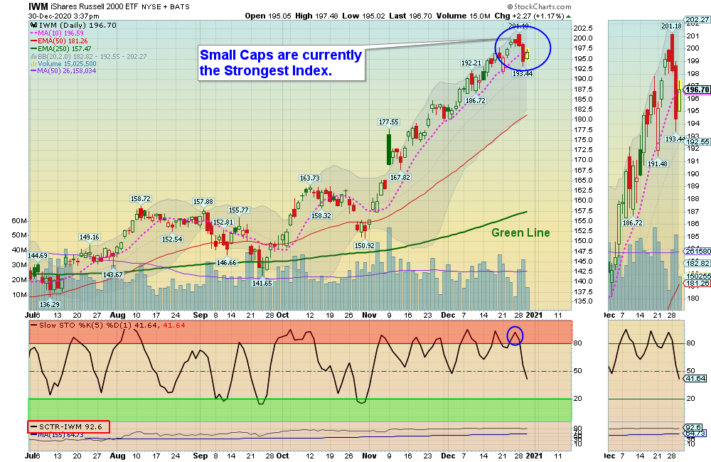 IWM Chart