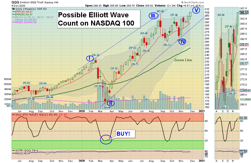 QQQ Chart