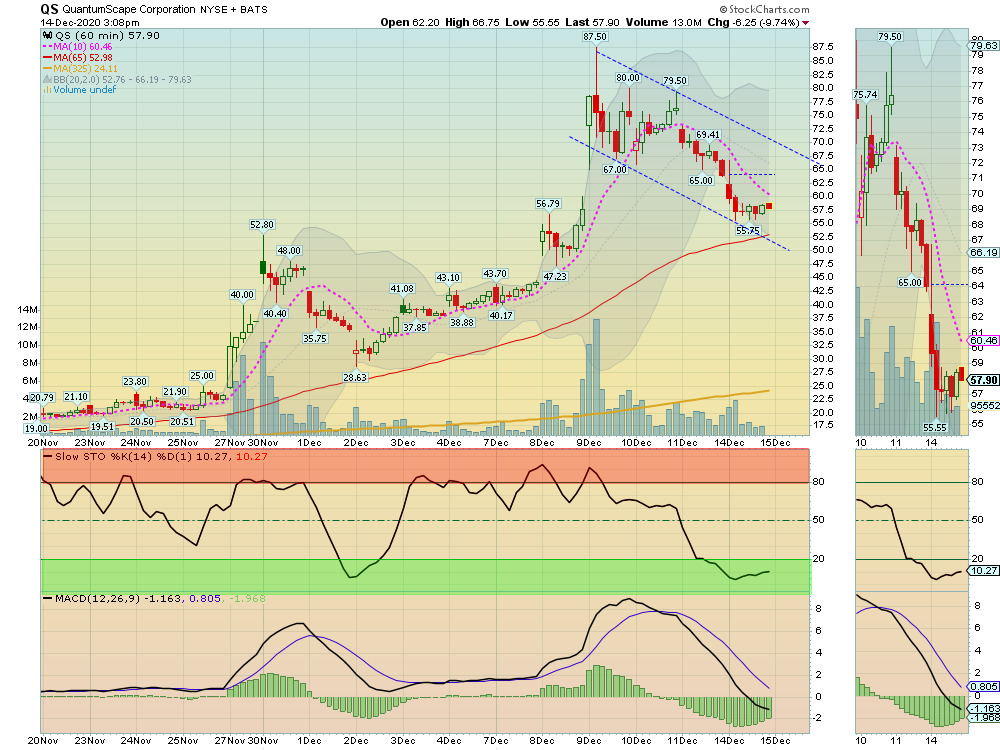 QS Hourly Chart