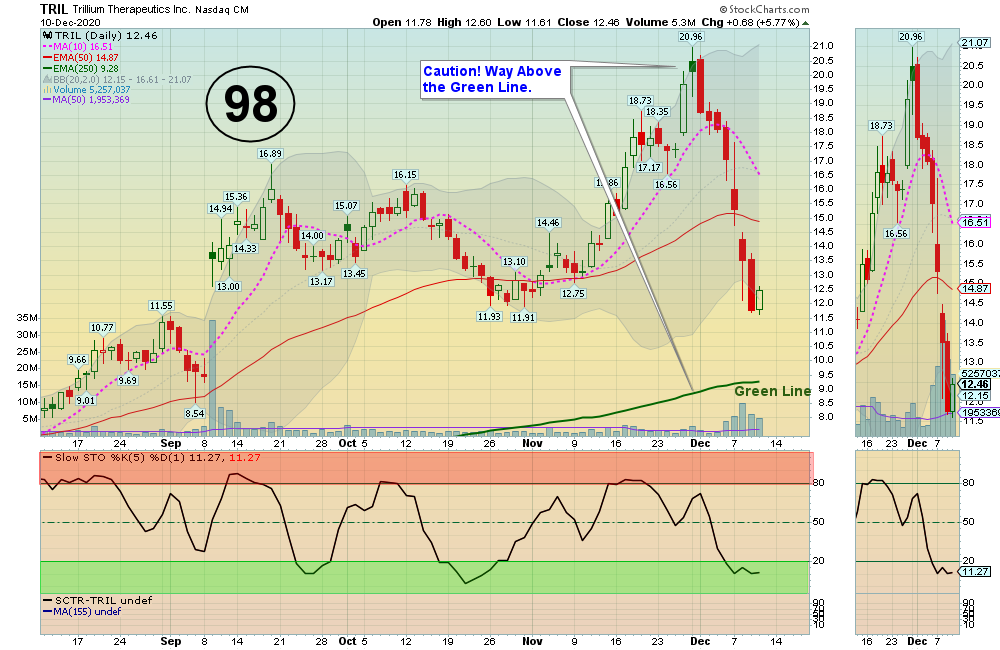 TRIL Chart