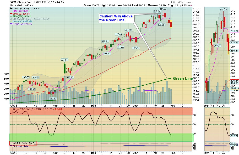IWM Chart