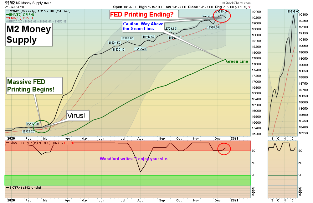 M2 Chart