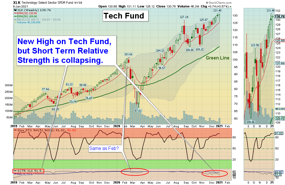 XLK Chart