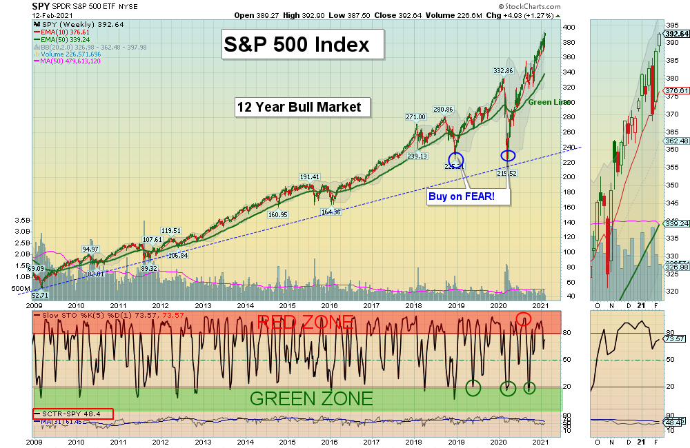 SPY W Chart