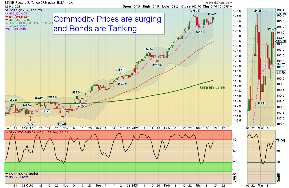 CRB Chart