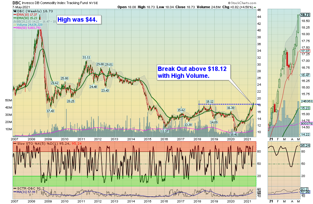 DBC Chart