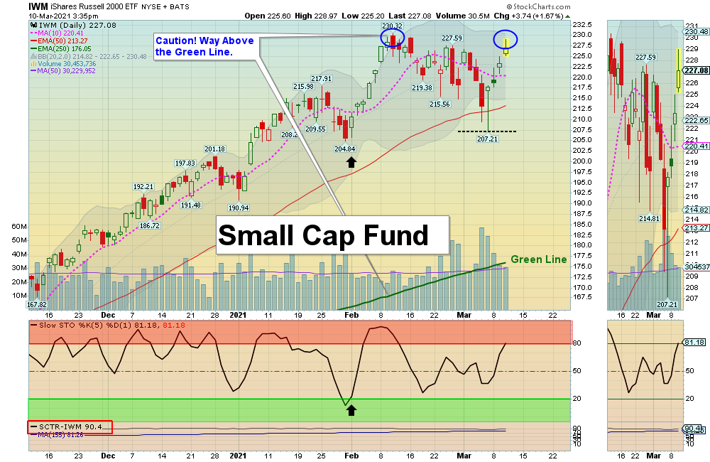 IWM Chart
