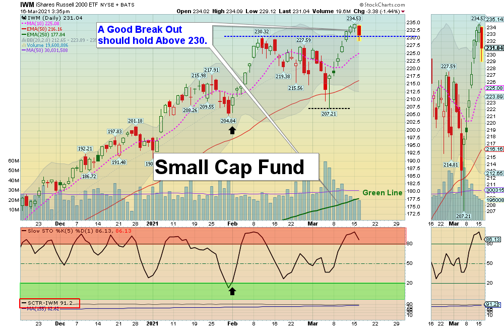 IWM Chart