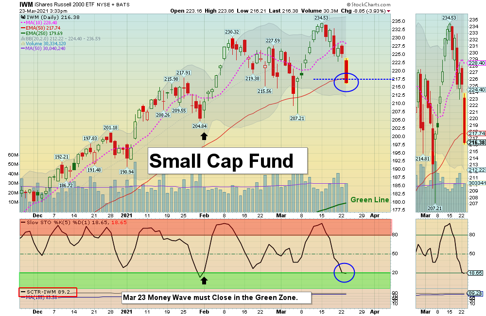 IWM Chart