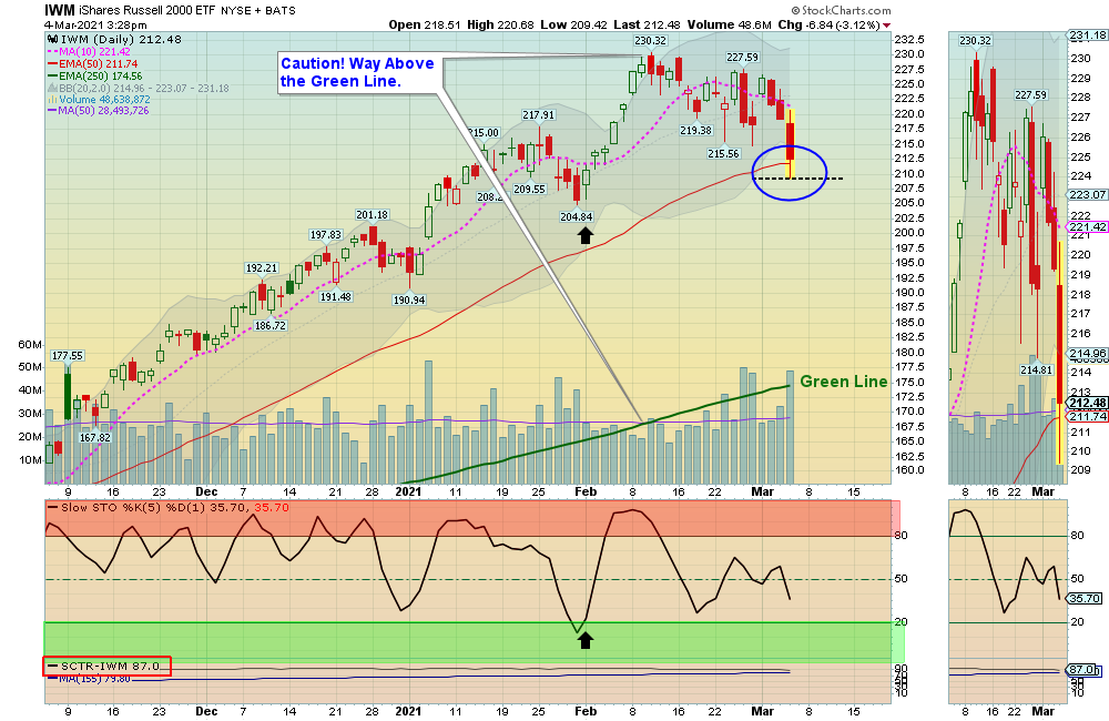 IWM Chart
