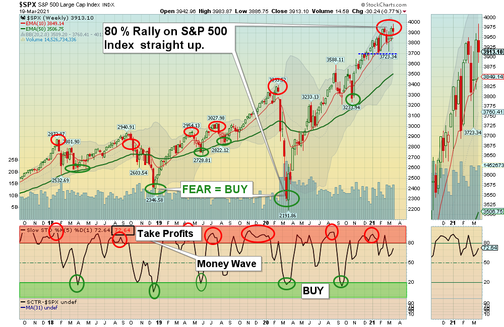 SPX W Chart