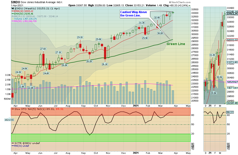 INDU Chart