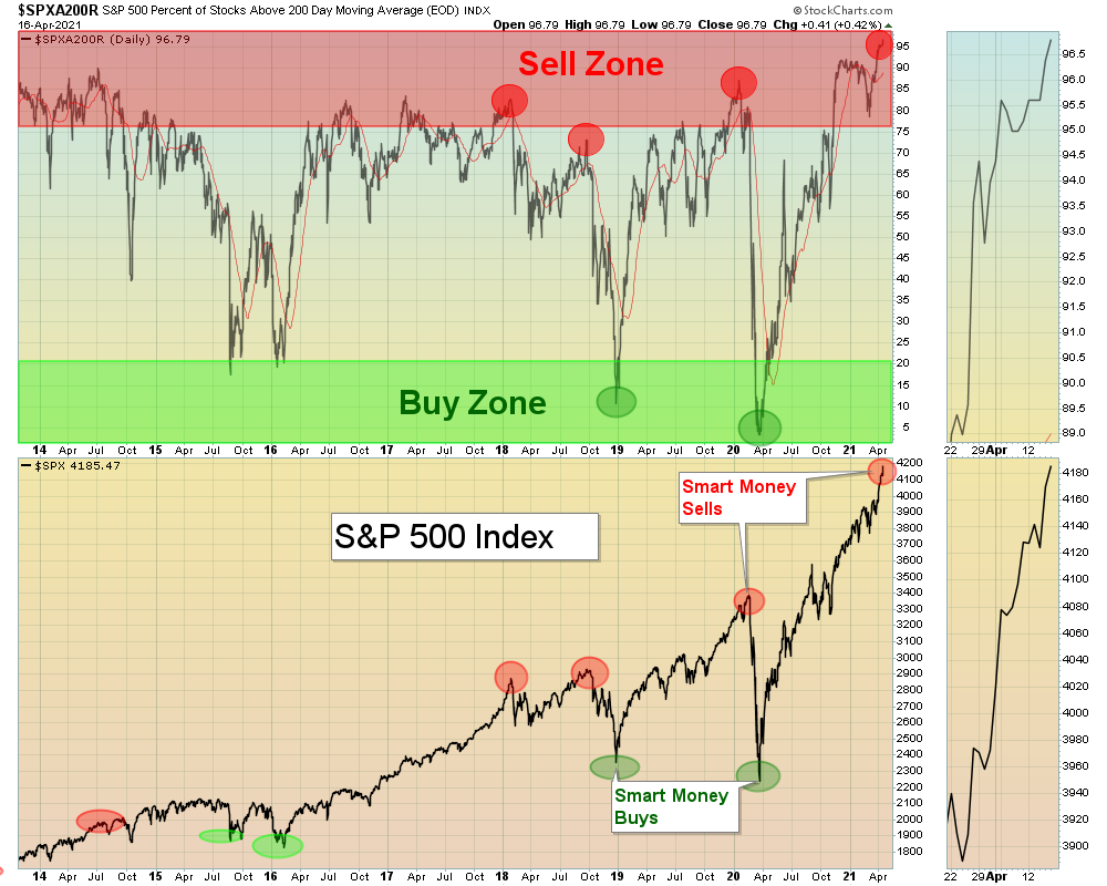 SPX 200 Chart
