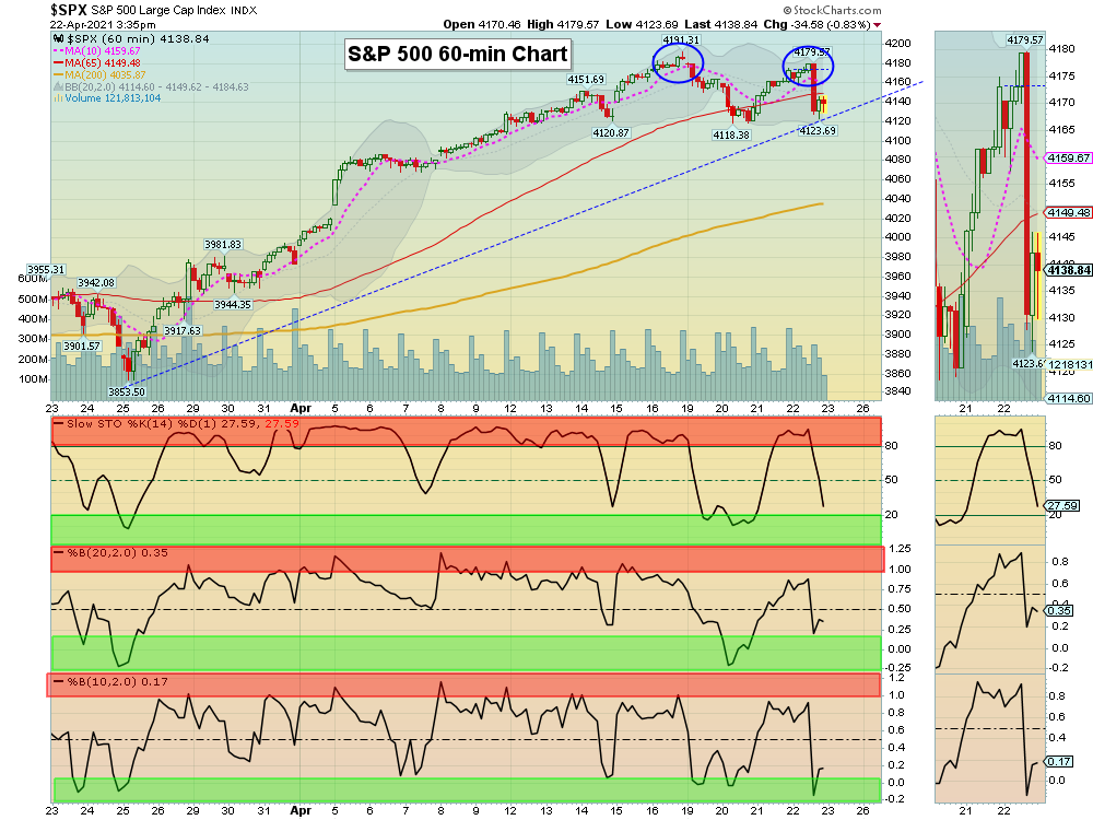 SPX 60 Chart