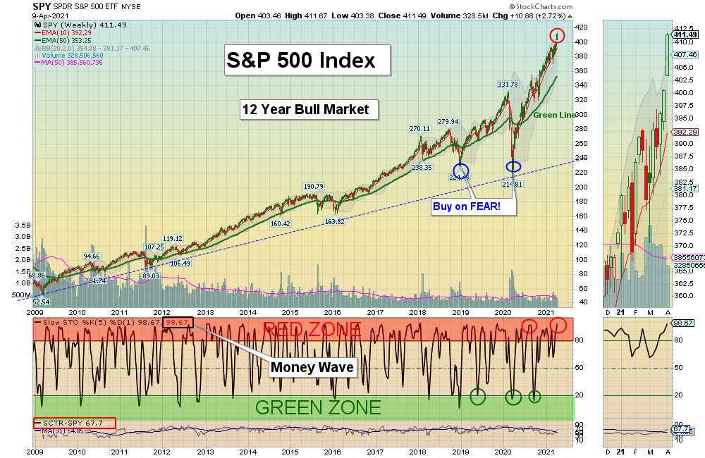 SPY Chart