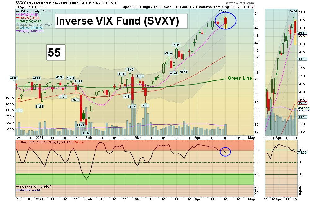 SVXY Chart