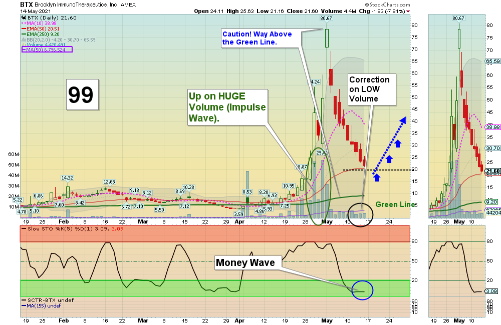 BTX Chart