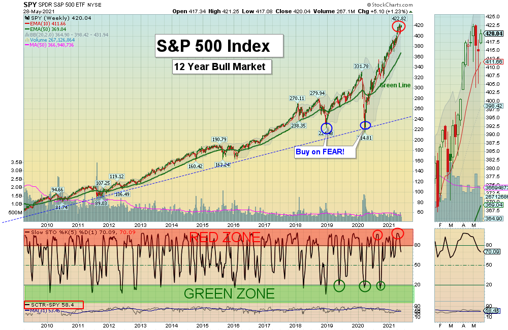 SPY Chart
