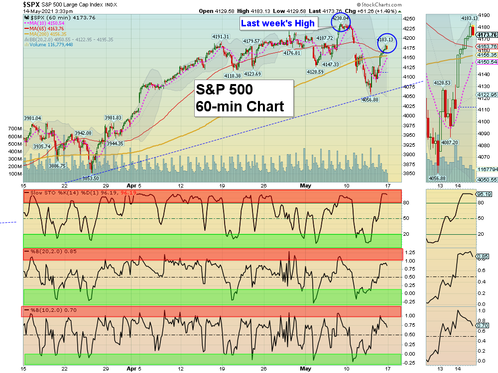 SPY 60 Chart