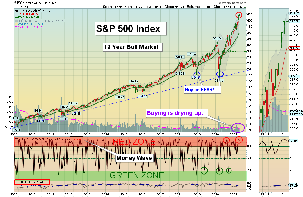 SPY Chart