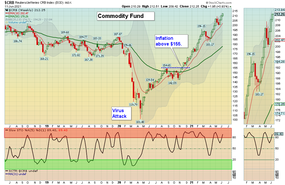 CRB Chart