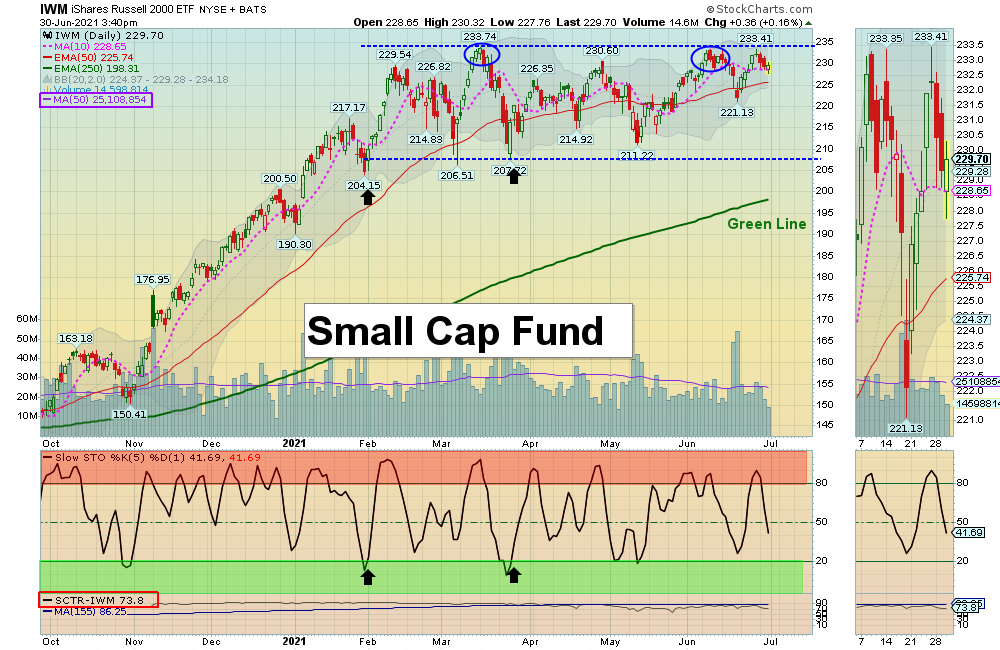 IWM Chart