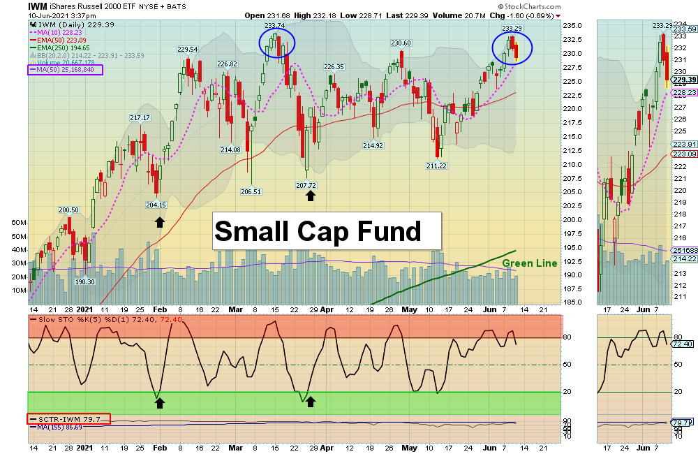IWM Chart