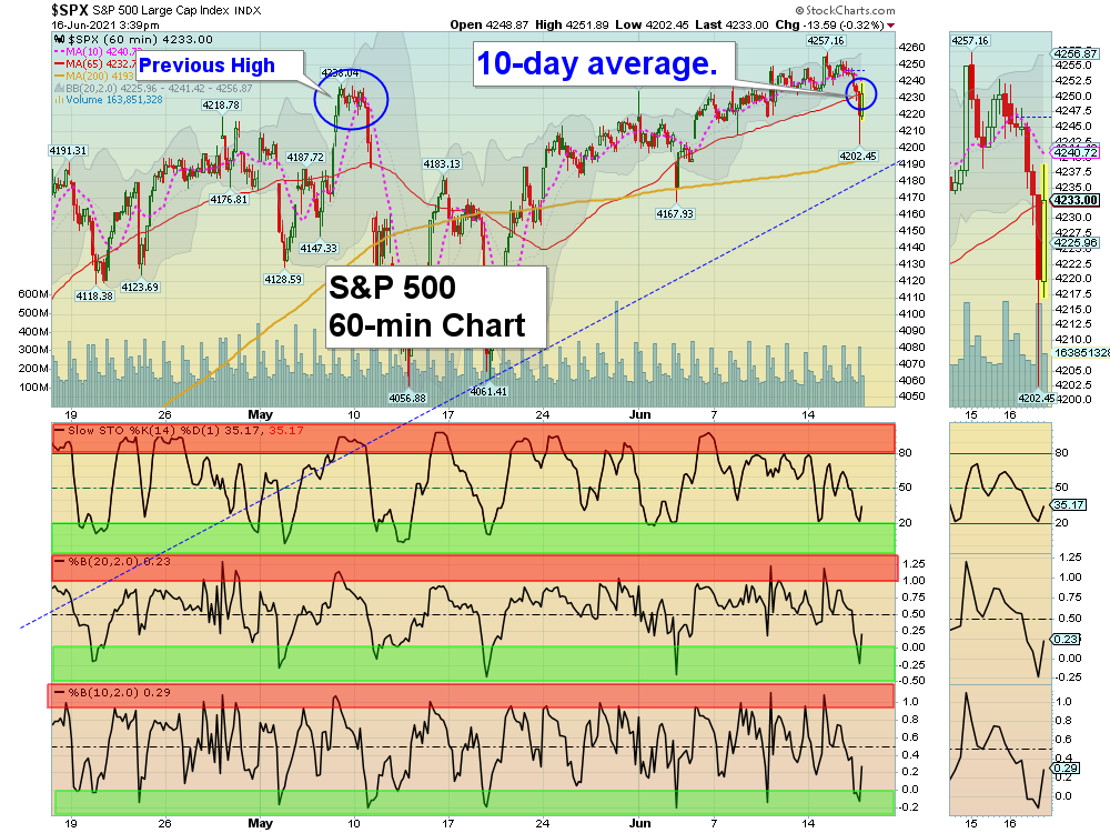 SPX 60 Chart