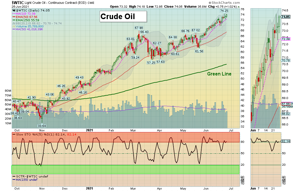 WTIC Chart