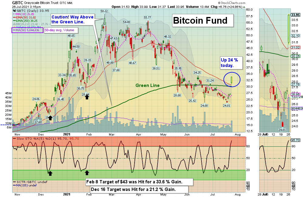 GBTC Chart