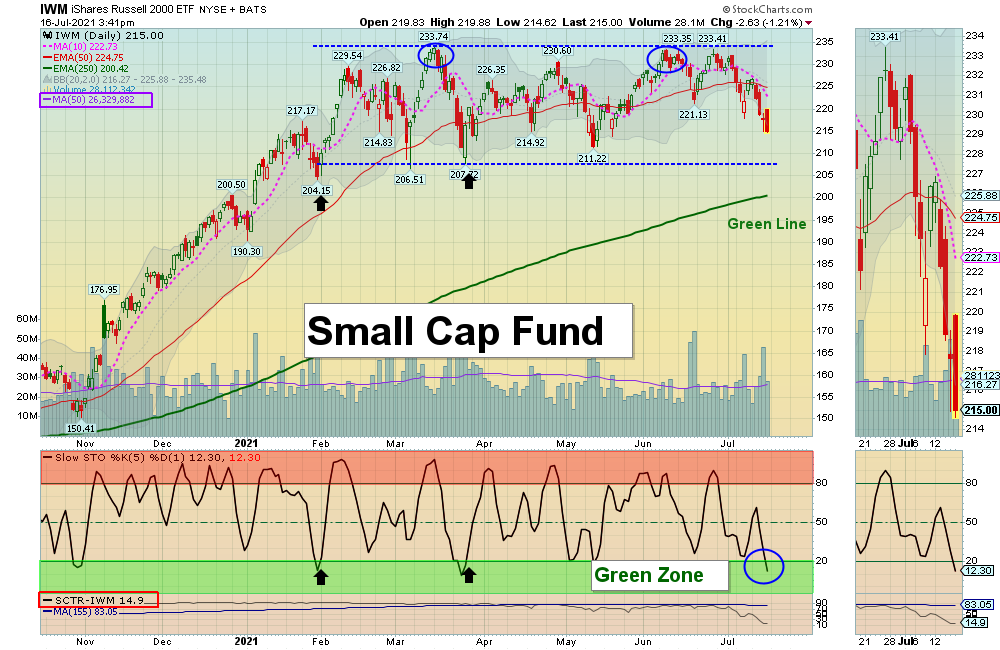 IWM Chart