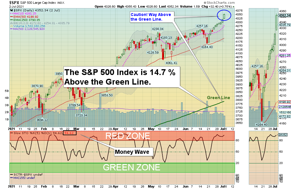 SPX Chart
