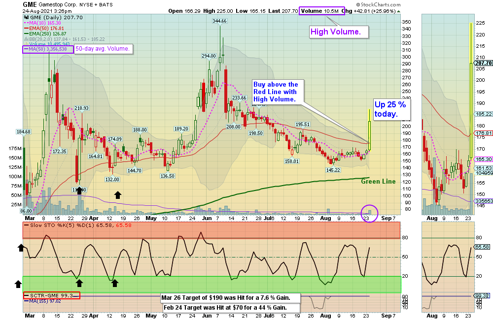 GME Chart