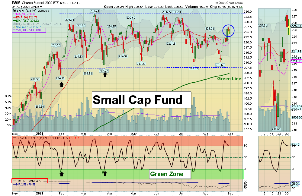 IWM Chart