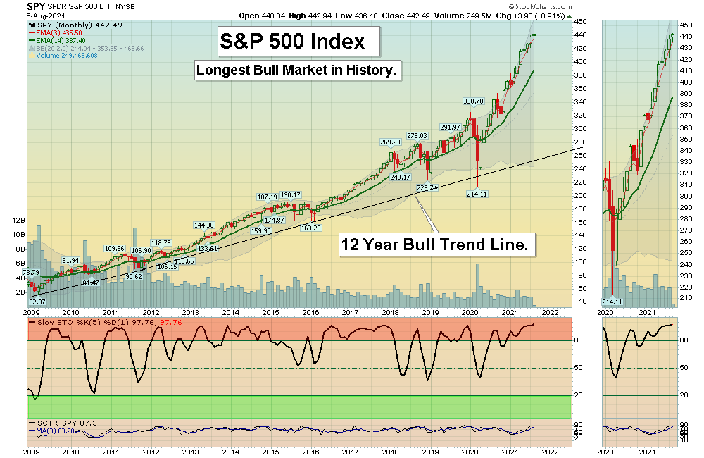 SPY Chart