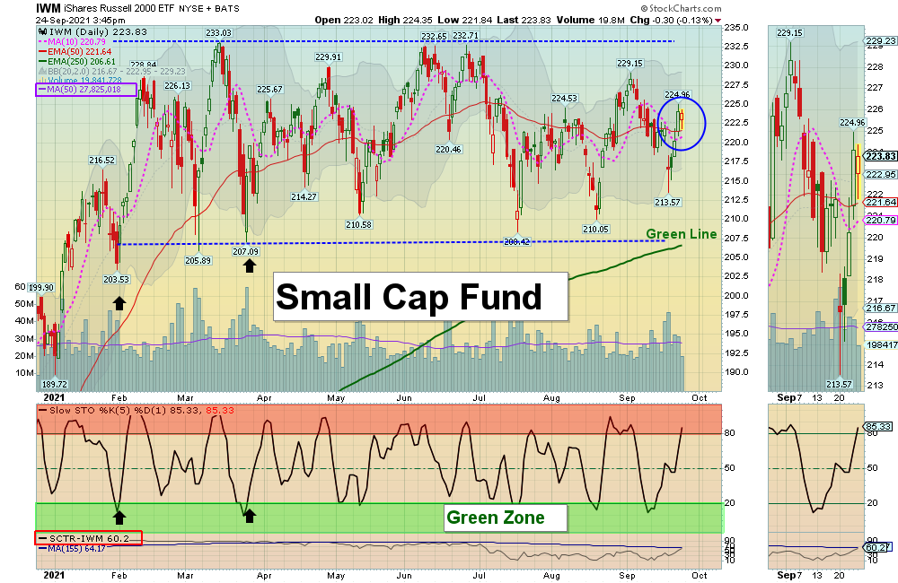IWM Chart