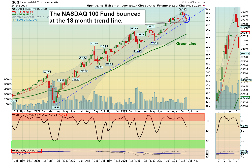 QQQ Chart
