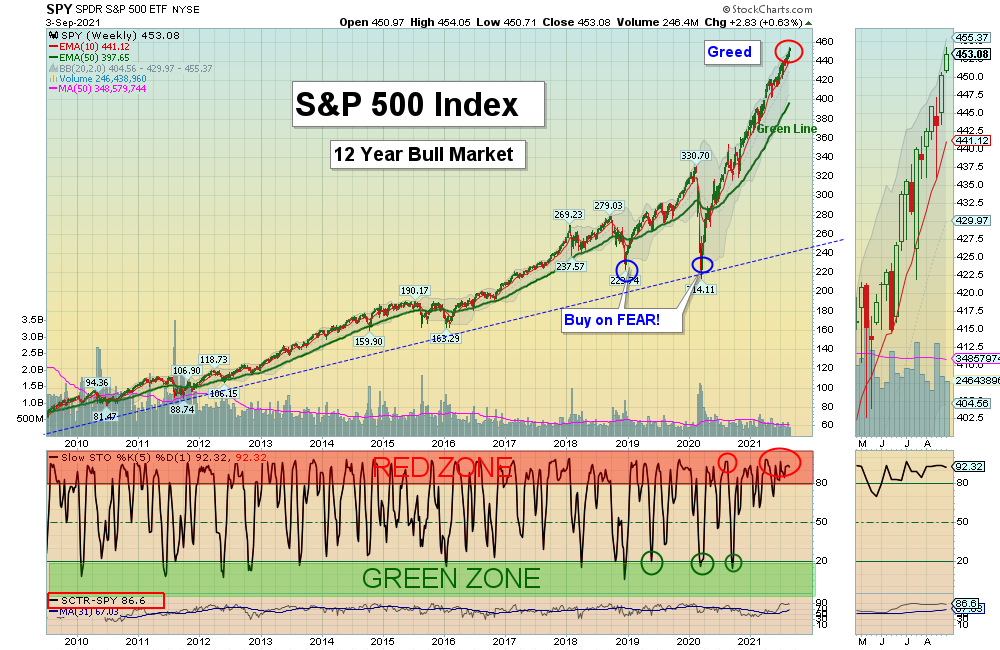 SPX Chart