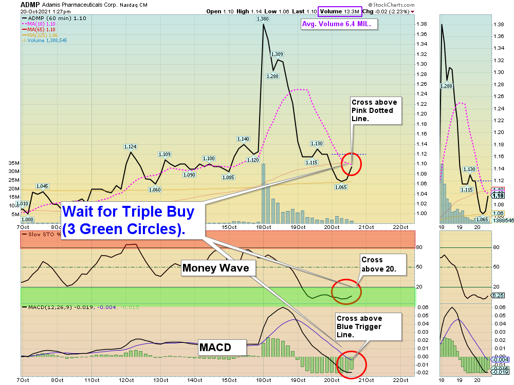 ADMP Chart