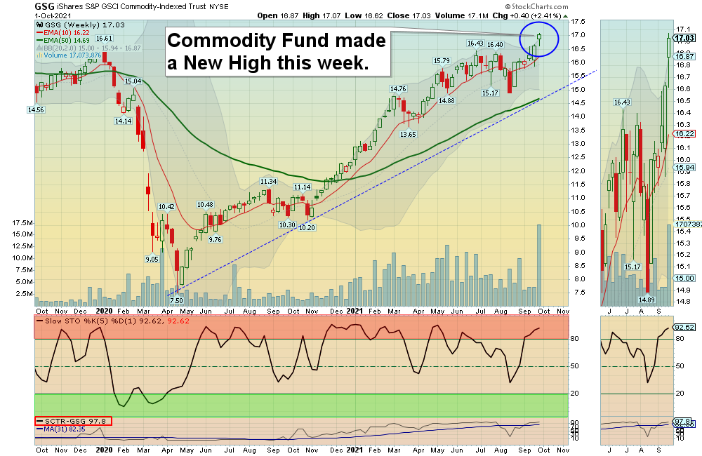 GSG Chart