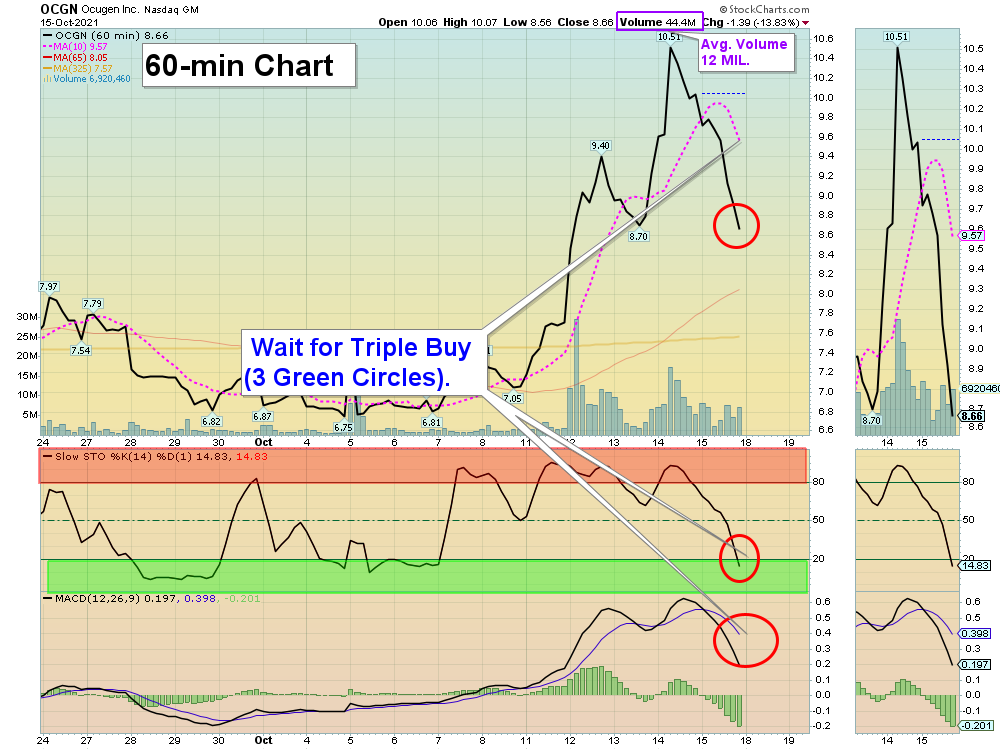 OCGN Chart