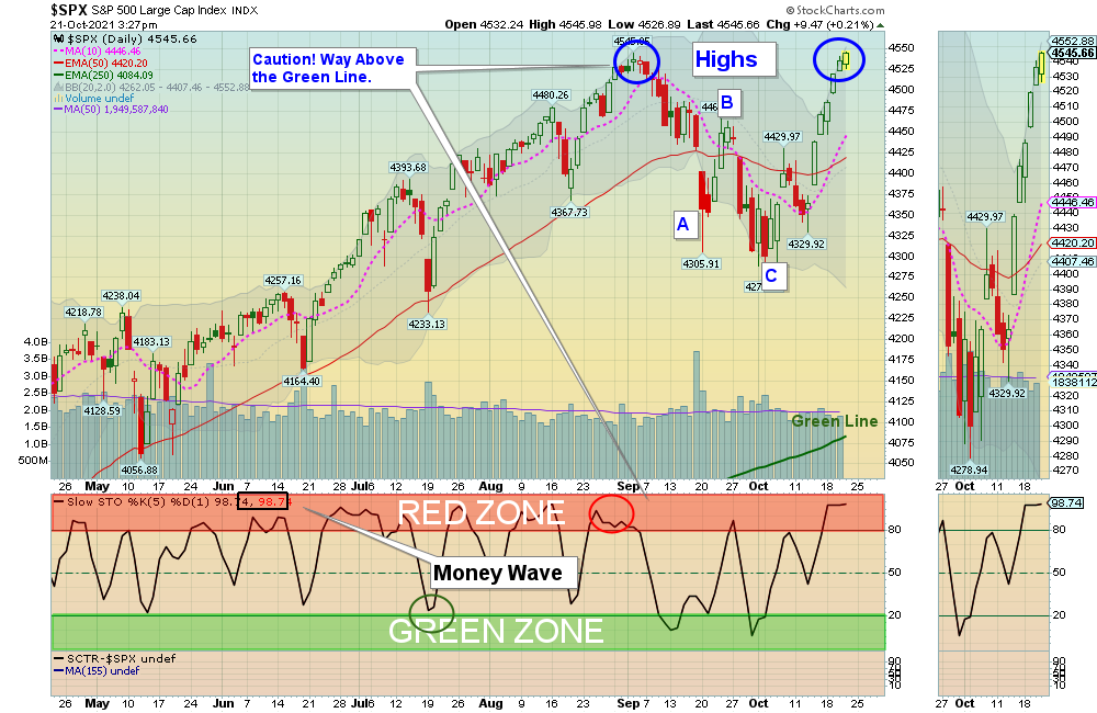 SPX Chart