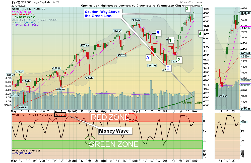 SPX Chart