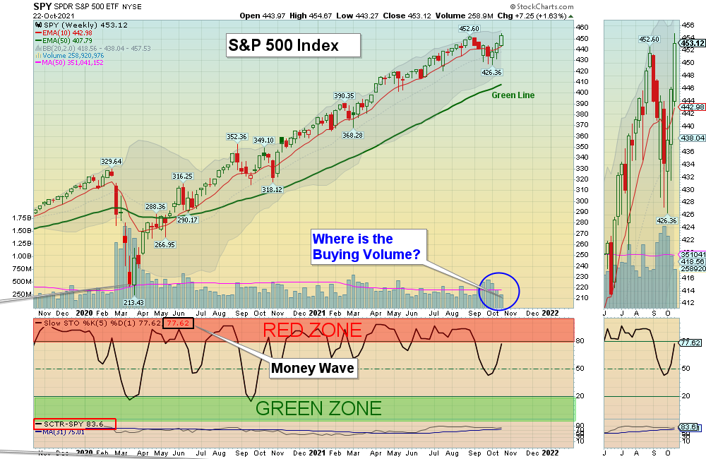 SPY Chart
