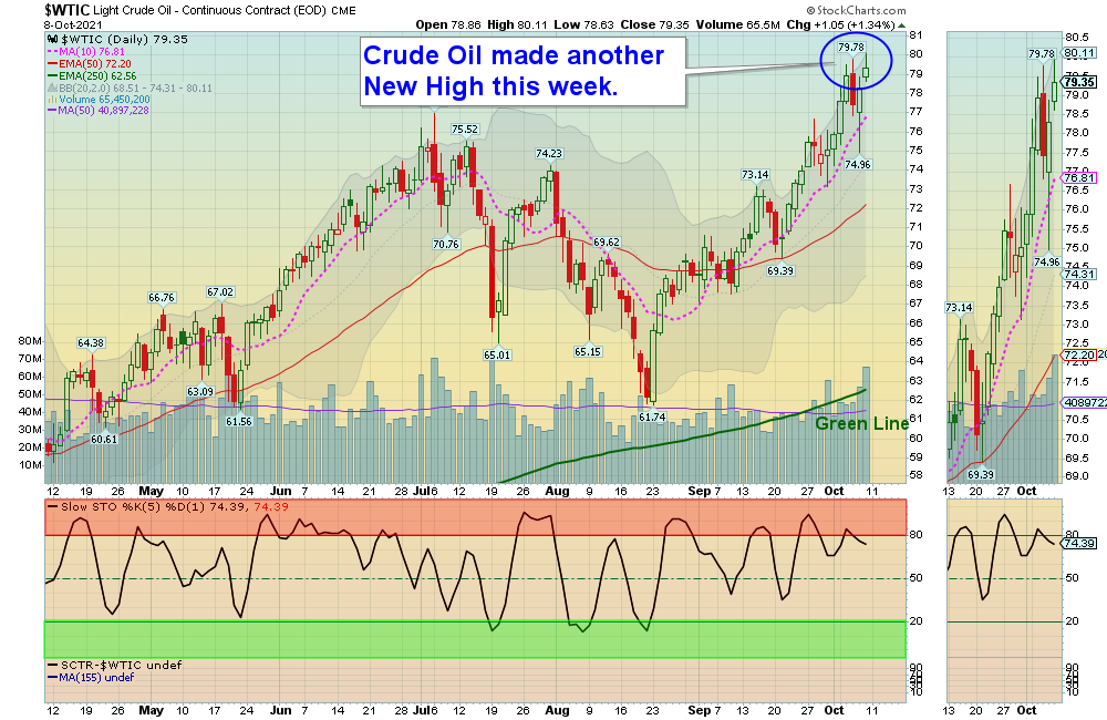 WTIC Chart