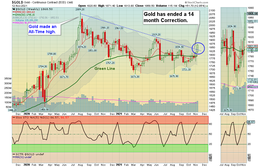 Gold Chart
