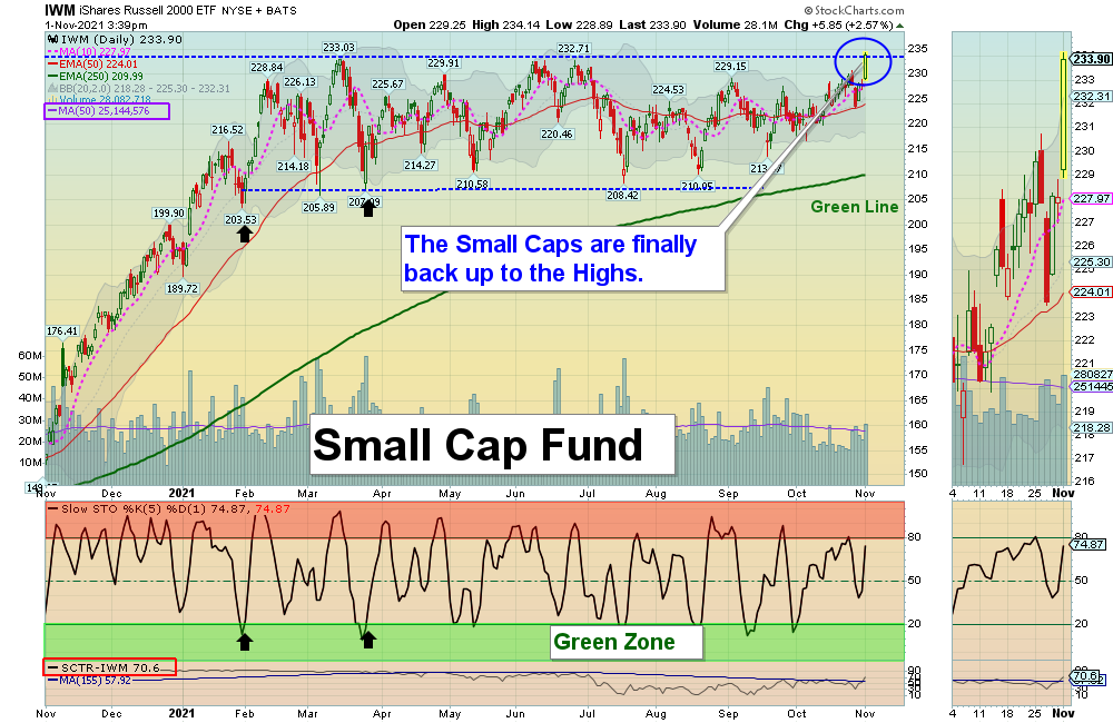 IWM Chart