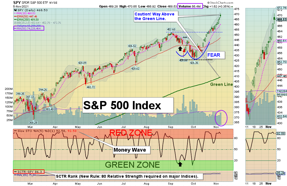 SPY Chart