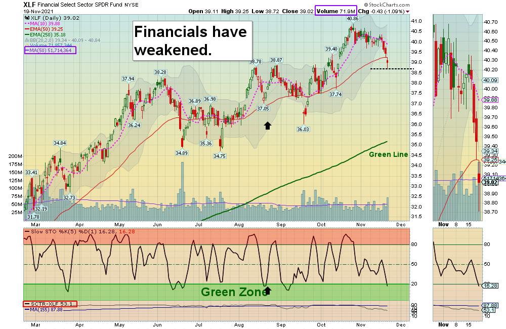 XLF Chart