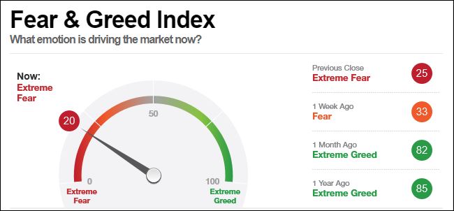 Fear Chart